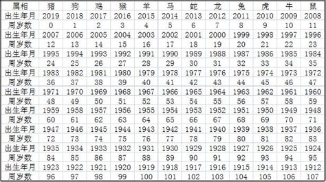 83屬|生肖、歲次、年代歸類對照 – 民國元年 至 民國120年 